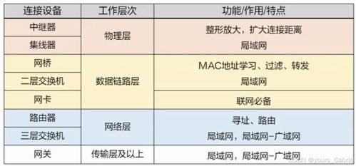 第四章 計算機網絡技術 網絡技術開發的演進與核心